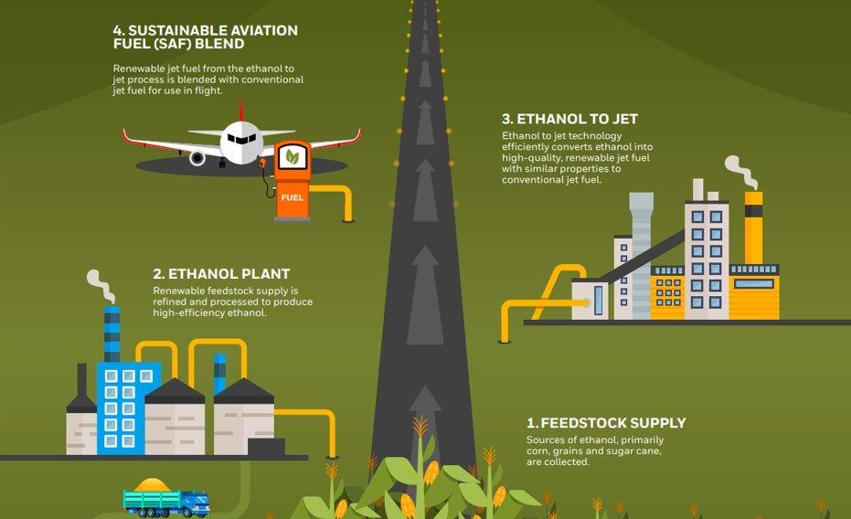 Honeywell UOP Unlocks Ethanol Capacity For SAF | Aviation Week Network