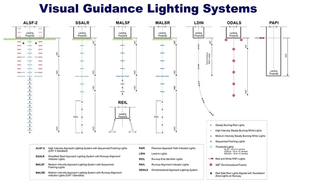 Visual guidance lighting systems