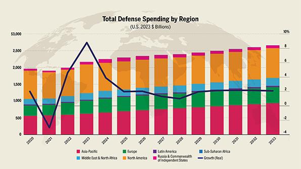 Defense Spending Graph