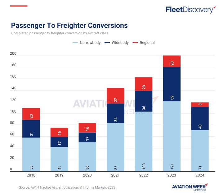 Wither The P2F Conversions Era?