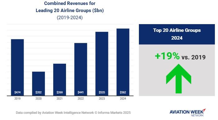 航空会社上位20社の年間収益、2019年を19％上回る | Aviation Week