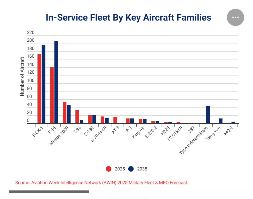 台湾の航空戦力近代化は多くの困難に直面