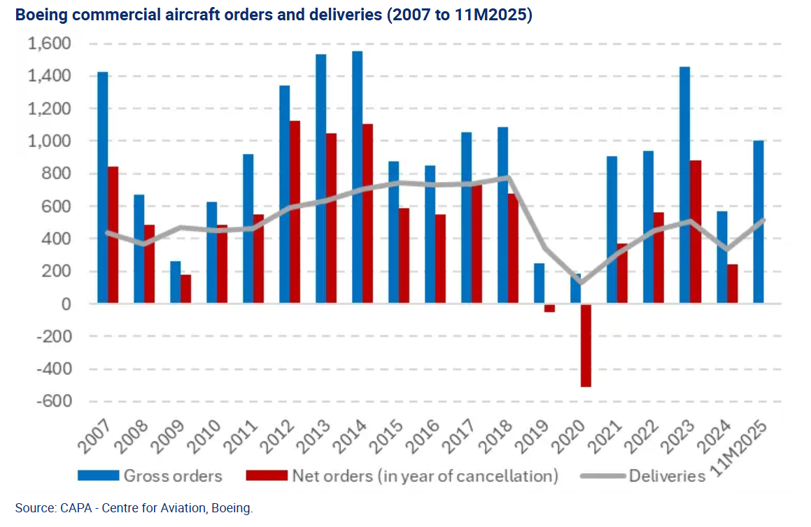 보잉, 반등의 해: 수주 급증·인도 회복에도 여전히 긴 회복 여정 