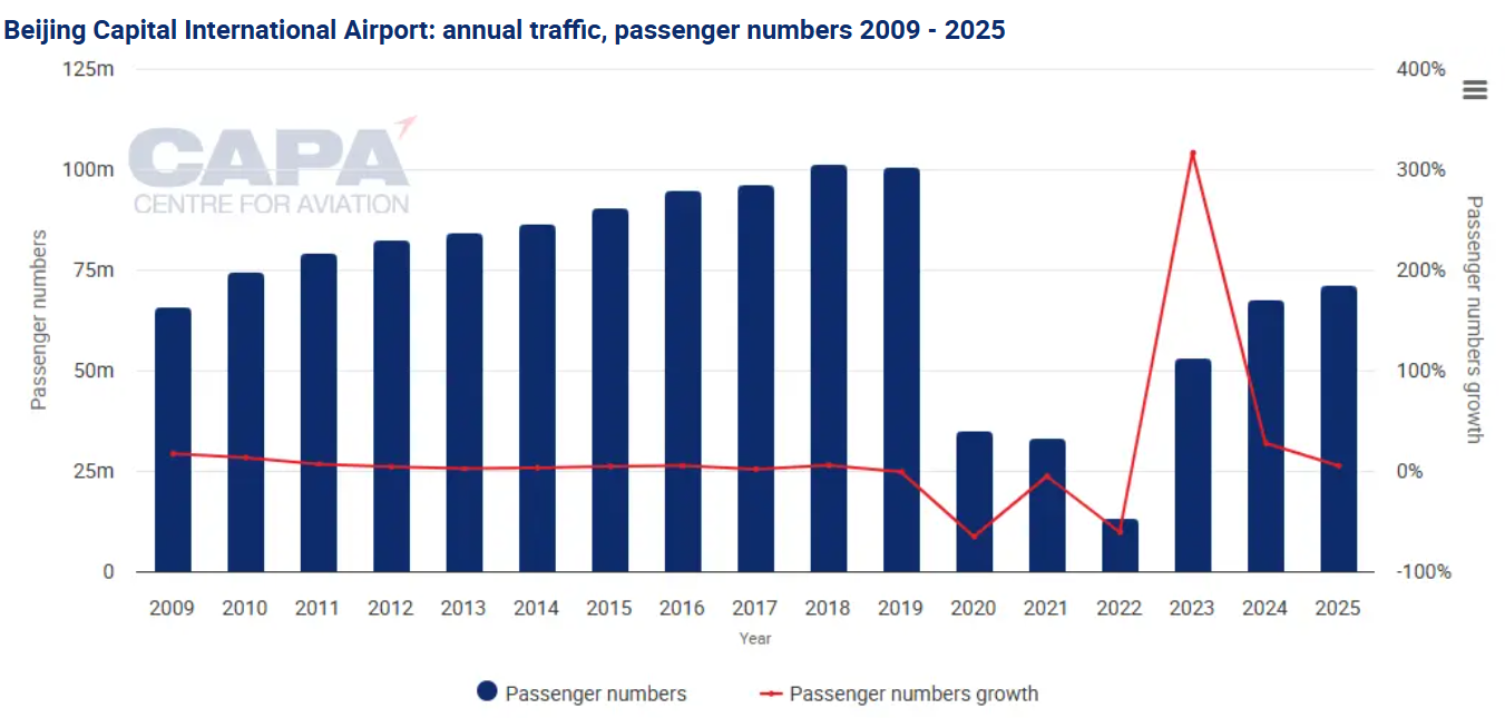 コロナ禍とデュアルハブ化により、北京首都国際空港で巨額の損失