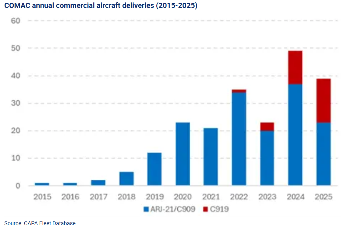 COMAC 현실 점검: 공급망 문제와 제재로 생산 지연, 서방 접근성 축소 