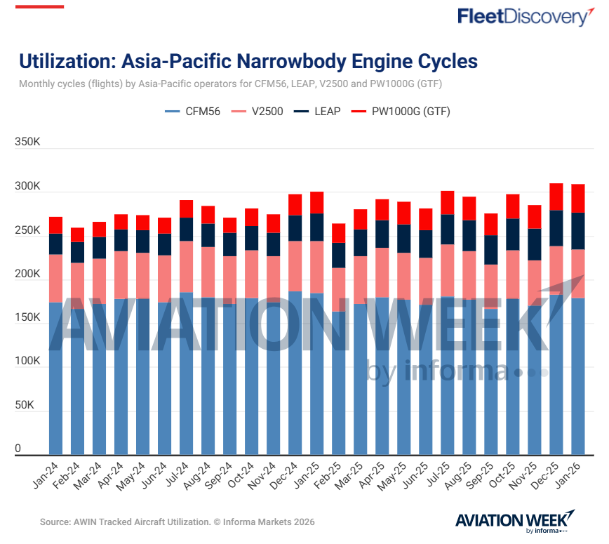 アジア系航空会社のナローボディ機が搭載するエンジンの動向