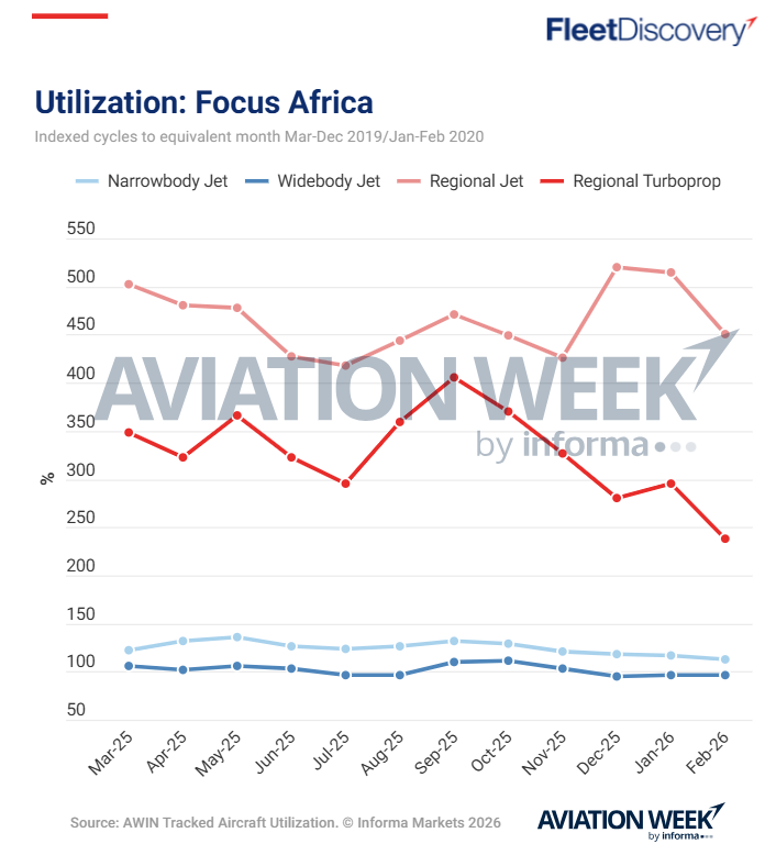 Flight Friday: 팬데믹 이후 아프리카 지역 항공기 운용률 증가 