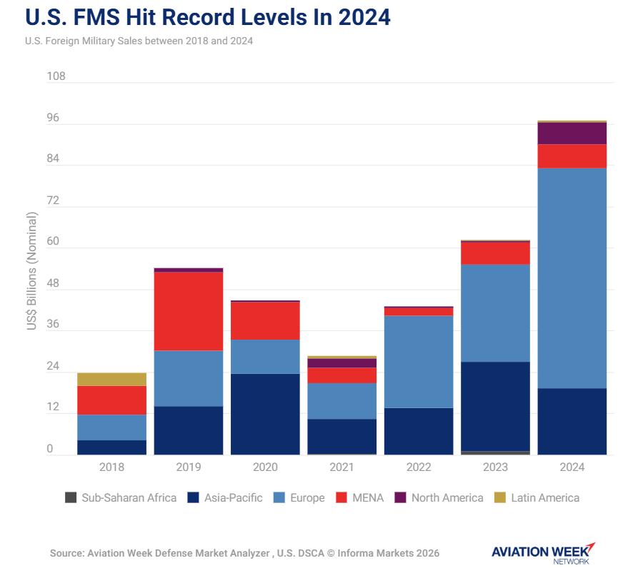 米国のFMS（対外有償軍事援助）は頭打ちか？