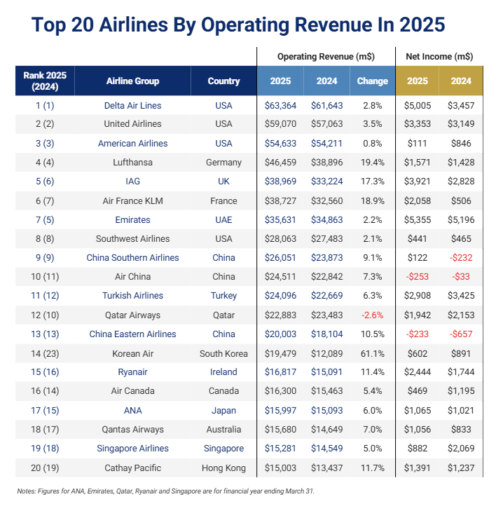 2025年の航空会社上位20社の合計売上高、約6000億ドルに到達