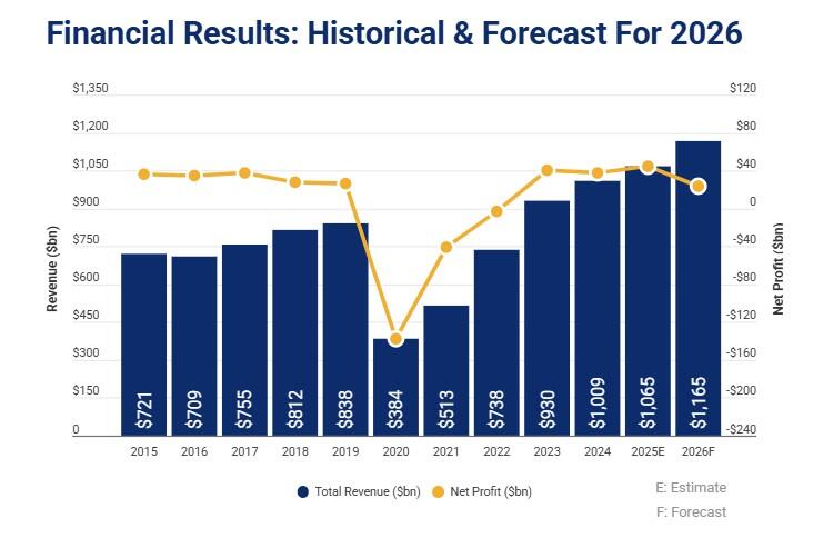 IATA, 이란 분쟁 영향으로 2026년 항공업계 순이익 전망 하향 