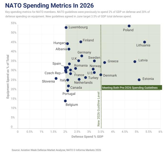 NATO諸国、軍事費のGDP比3.5％目標に向け前進