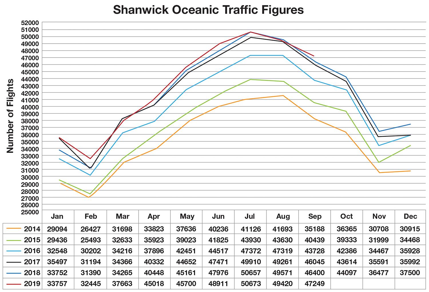 Oceanic traffic chart