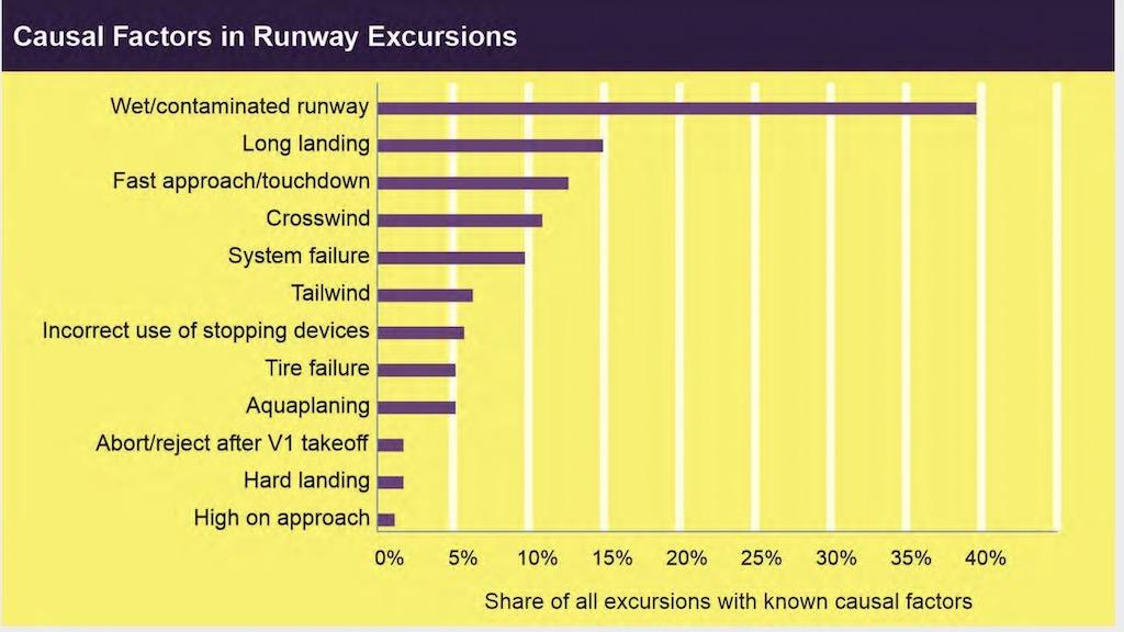 Runway excursions causal factors graphic