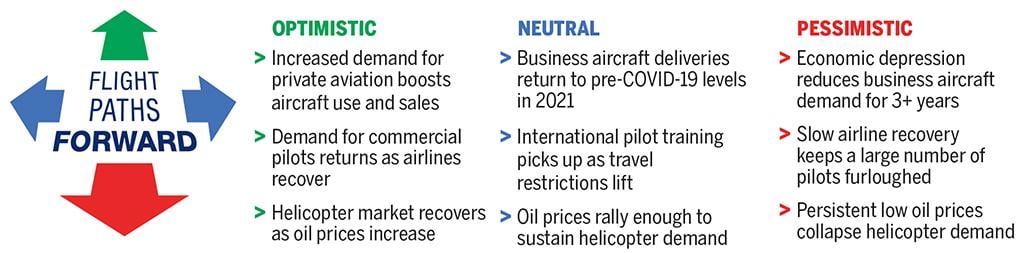 Business aviation future scenarios