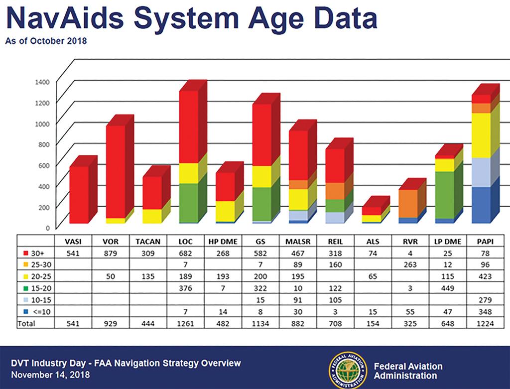 NavAids System Age Data chart