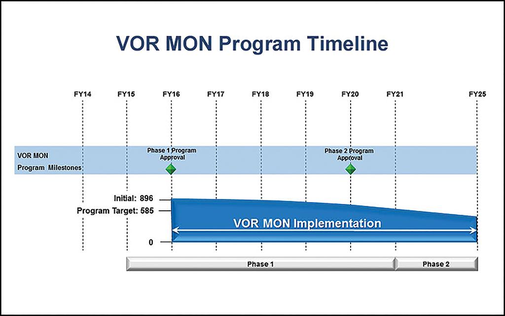 VOR MON Program Timeline