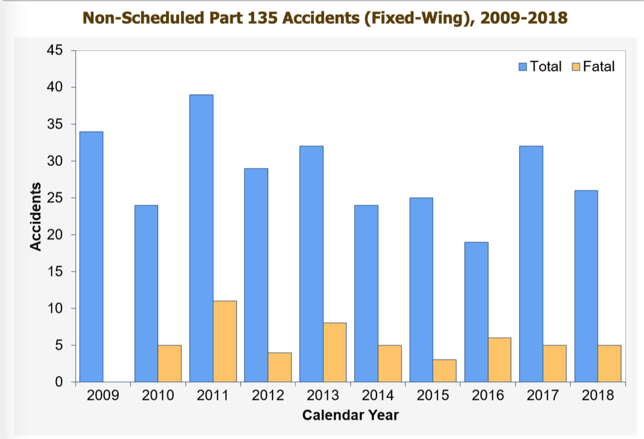 Non Scheduled Part 135 Accidents chart (fixed wing)