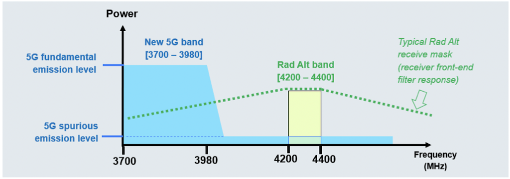 5G spectrum and potential radio altimeter interference
