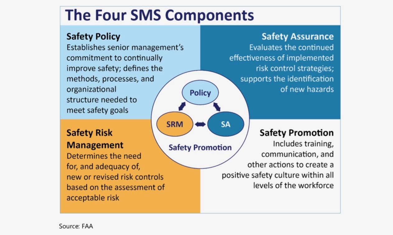 Safety Management System components