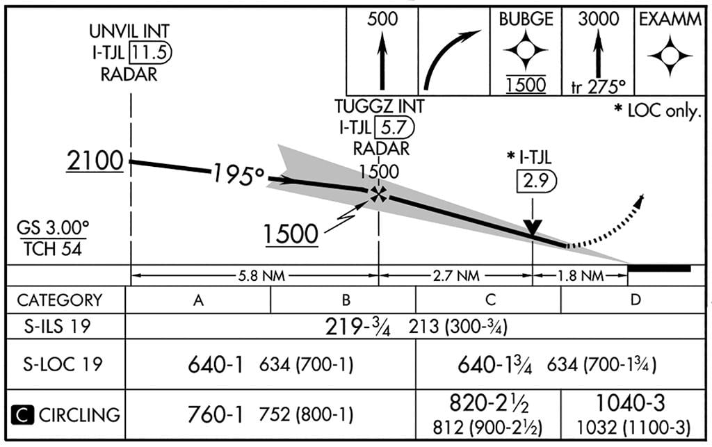 Profile view of Teterboro Airport ILS Runway 19