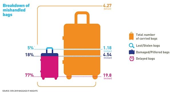 2019 SITA IT baggage report sees progress | Aviation Week Network