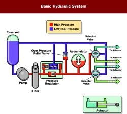 How Does It Work? Hydraulic Systems | Aviation Week Network