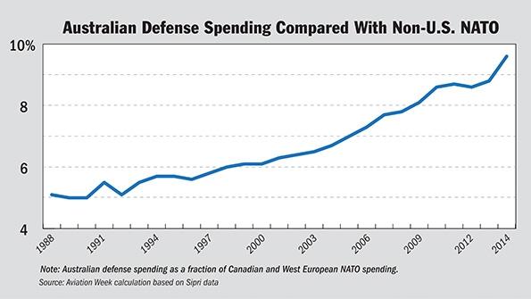 Australia Defense Shifts Toward Increased Support For U.S. | Aviation ...