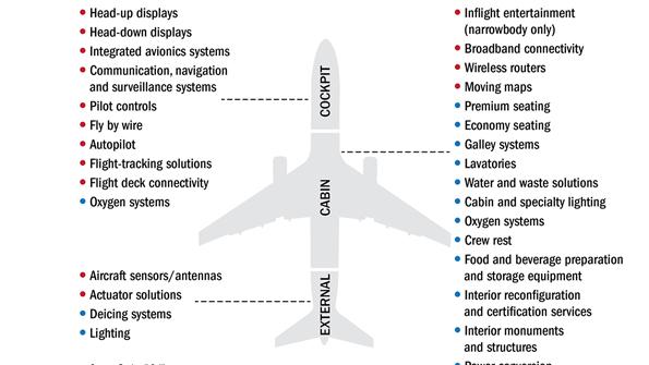 Why Rockwell Collins Is Acquiring B/E Aerospace | Aviation Week Network