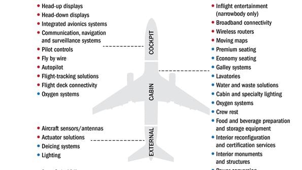 In Strategic Play, Rockwell Collins Buys B/E Aerospace | Aviation Week ...