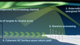 DARPA  Caption – Skywave over-the-horizon radar bounces illumination signals off the ionosphere to extend range