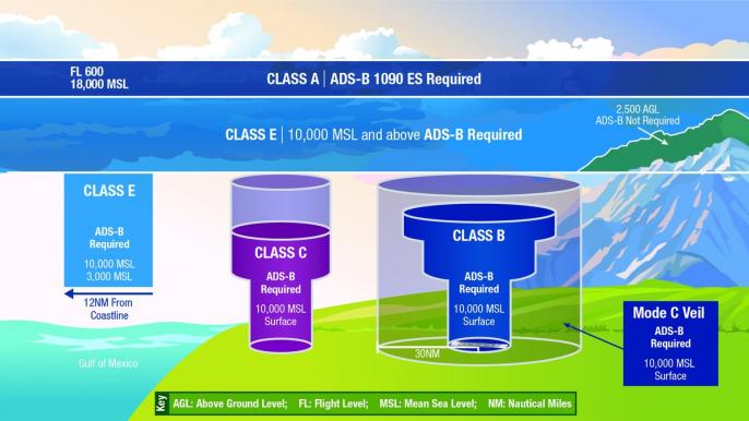 ADS-B Ins And Outs | Aviation Week Network