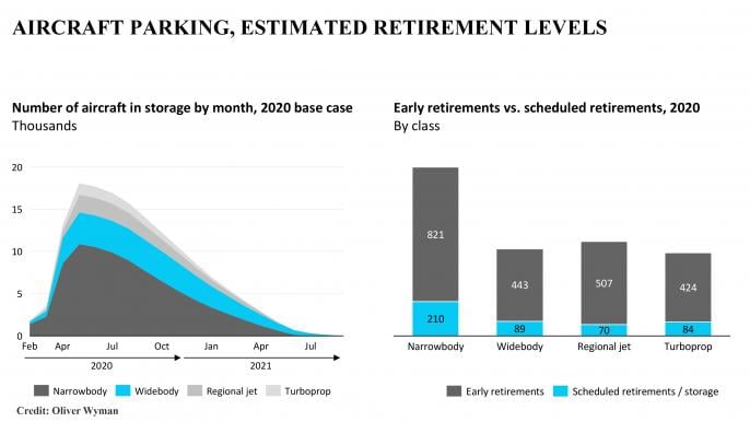 Parked aircraft as of April 28, 2020, Oliver Wyman