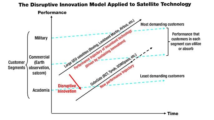 disruptive innovation chart