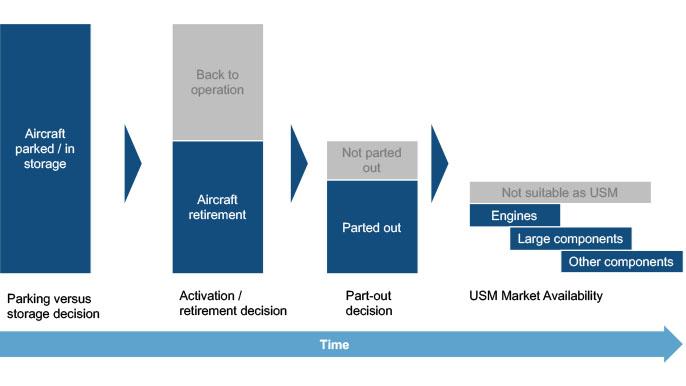 Key Concepts Related to Inactive- and End-of-Life Aircraft