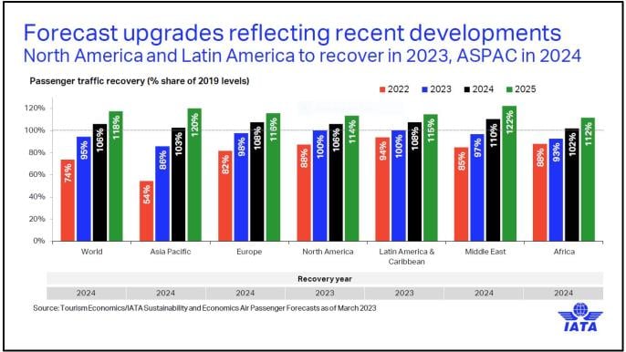 Forecast upgrades reflect recent developments