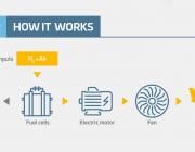 UK’s H2GEAR will develop a propulsion system comprising liquid hydrogen, fuel cells and cryogenically cooled electric motors.