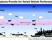Skylanes for UAM