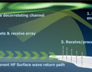 DARPA  Caption – Skywave over-the-horizon radar bounces illumination signals off the ionosphere to extend range