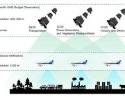 Japanese project launched to enable coordinated measurement of CO2 emissions using satellites, aircraft and ground sensors.