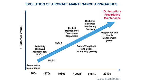 Sharing Data For Predictive Maintenance Aviation Week Network