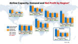 Airline capacity demand and net profit by region graphic
